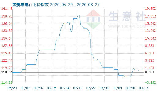 8月27日焦炭与电石比价指数图