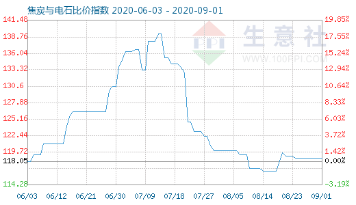 9月1日焦炭与电石比价指数图