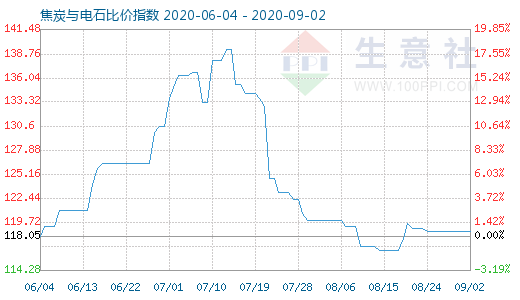 9月2日焦炭与电石比价指数图