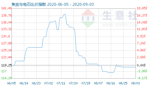 9月3日焦炭与电石比价指数图