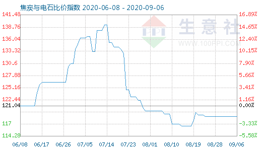 9月6日焦炭与电石比价指数图