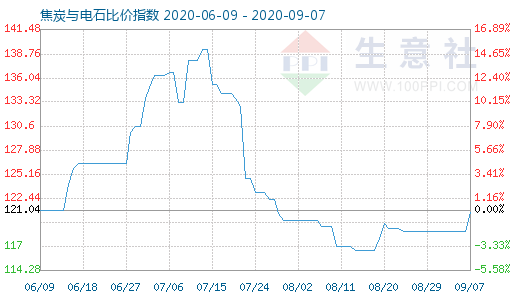 9月7日焦炭与电石比价指数图