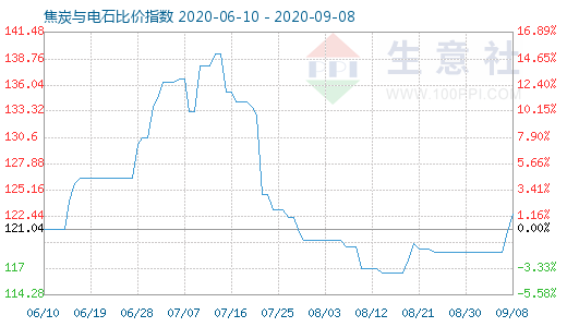 9月8日焦炭与电石比价指数图