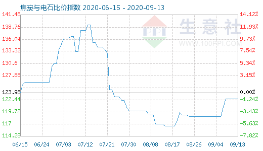 9月13日焦炭与电石比价指数图