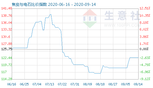 9月14日焦炭与电石比价指数图