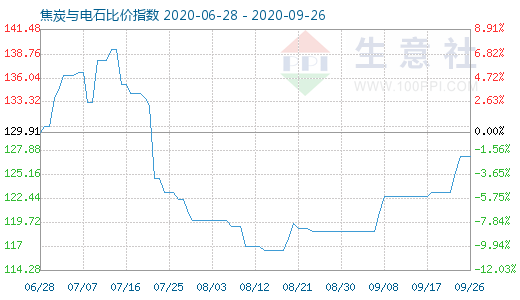 9月26日焦炭与电石比价指数图