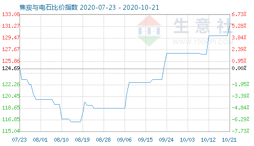 10月21日焦炭与电石比价指数图