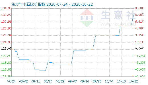 10月22日焦炭与电石比价指数图