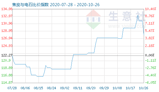 10月26日焦炭与电石比价指数图
