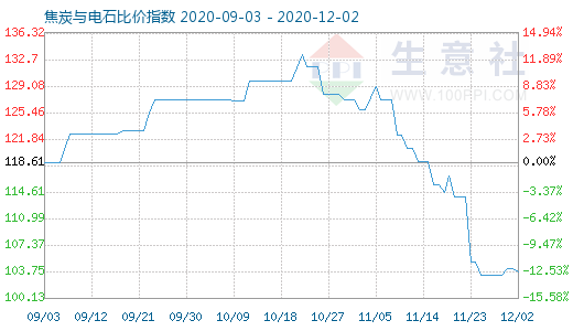12月2日焦炭与电石比价指数图
