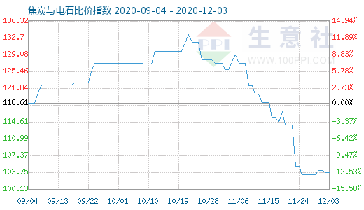 12月3日焦炭与电石比价指数图