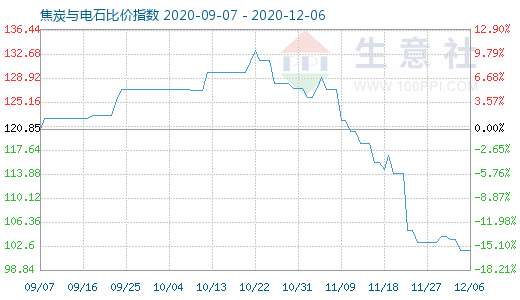12月6日焦炭与电石比价指数图