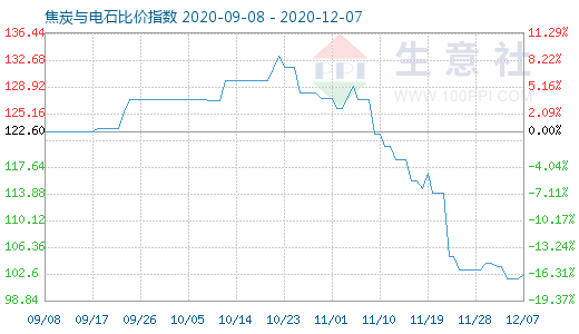 12月7日焦炭与电石比价指数图