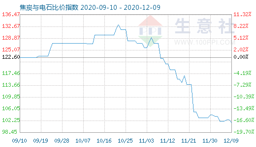 12月9日焦炭与电石比价指数图