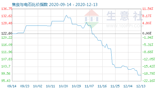 12月13日焦炭与电石比价指数图