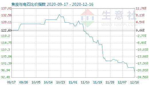 12月16日焦炭与电石比价指数图