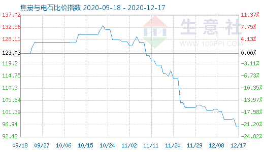 12月17日焦炭与电石比价指数图