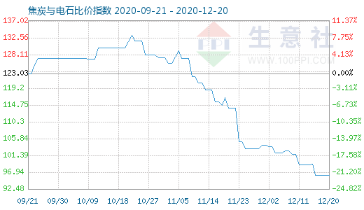 12月20日焦炭与电石比价指数图
