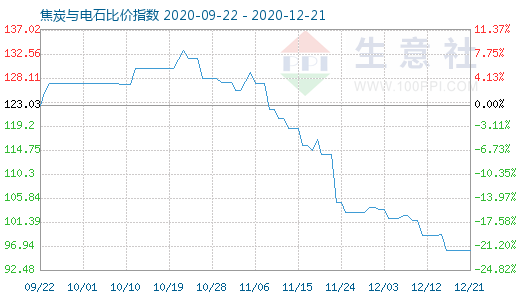 12月21日焦炭与电石比价指数图