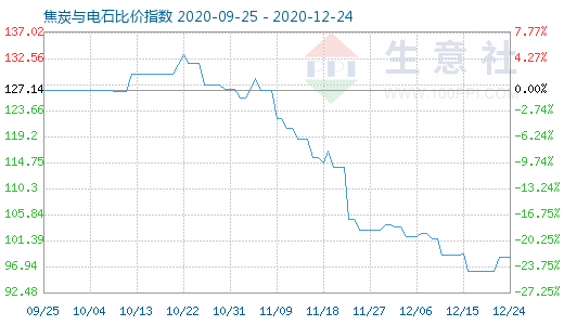 12月24日焦炭与电石比价指数图