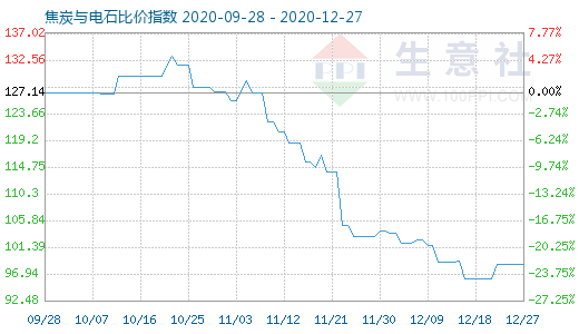 12月27日焦炭与电石比价指数图