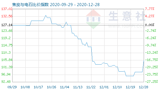 12月28日焦炭与电石比价指数图