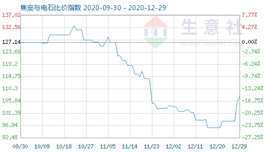 12月29日焦炭与电石比价指数图