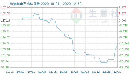 12月30日焦炭与电石比价指数图
