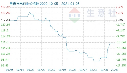 1月3日焦炭与电石比价指数图