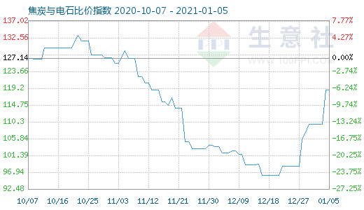 1月5日焦炭与电石比价指数图