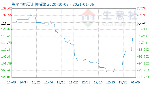 1月6日焦炭与电石比价指数图