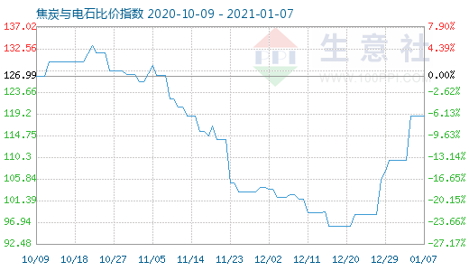 1月7日焦炭与电石比价指数图
