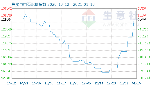 1月10日焦炭与电石比价指数图