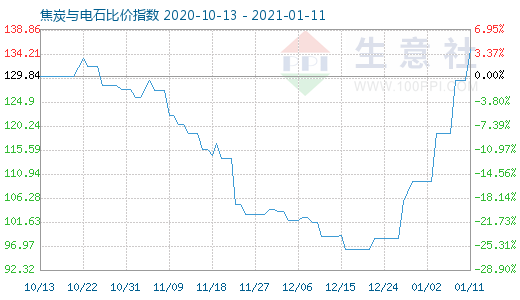 1月11日焦炭与电石比价指数图