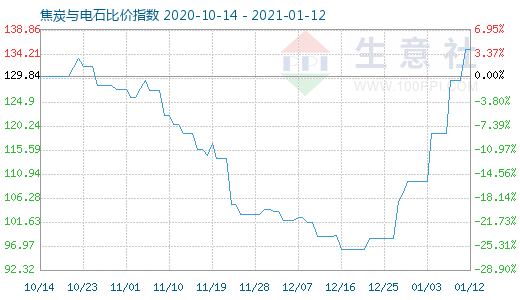 1月12日焦炭与电石比价指数图