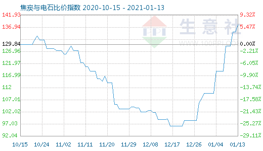 1月13日焦炭与电石比价指数图