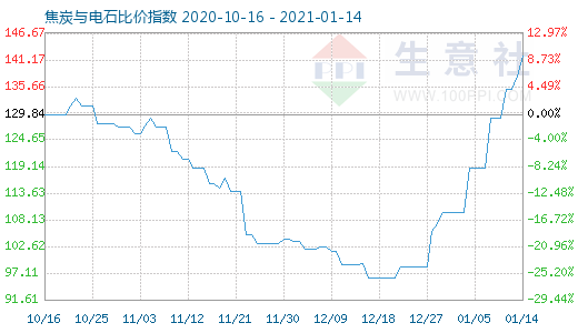 1月14日焦炭与电石比价指数图