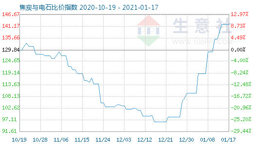 1月17日焦炭与电石比价指数图