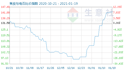 1月19日焦炭与电石比价指数图