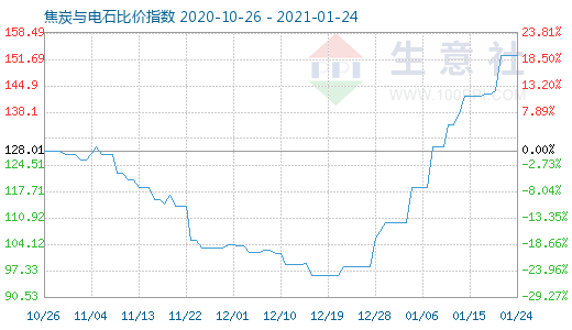 1月24日焦炭与电石比价指数图