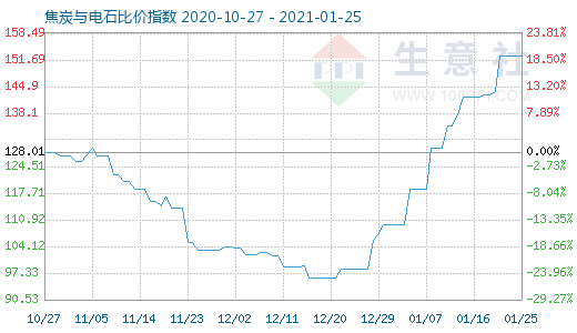 1月25日焦炭与电石比价指数图