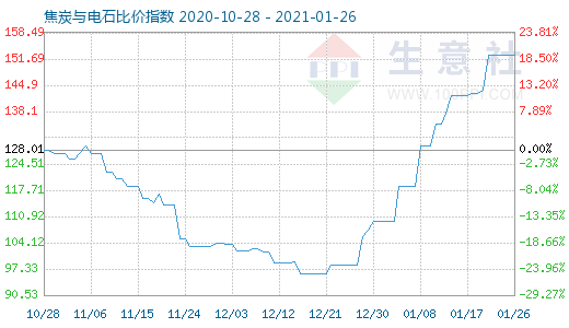 1月26日焦炭与电石比价指数图
