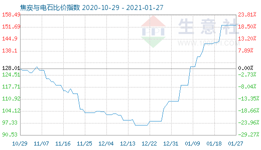 1月27日焦炭与电石比价指数图