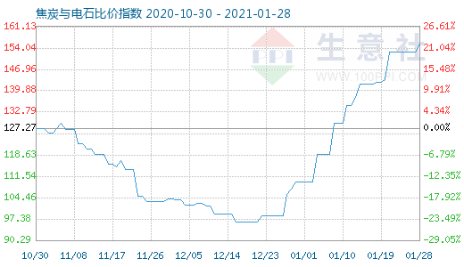 1月28日焦炭与电石比价指数图