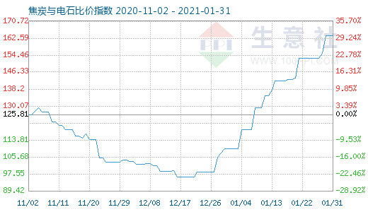 1月31日焦炭与电石比价指数图