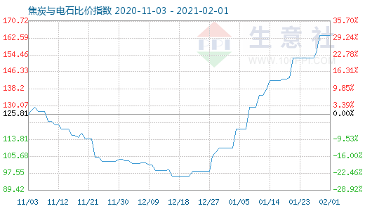 2月1日焦炭与电石比价指数图