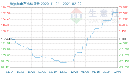 2月2日焦炭与电石比价指数图