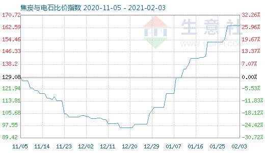 2月3日焦炭与电石比价指数图