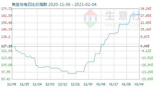 2月4日焦炭与电石比价指数图
