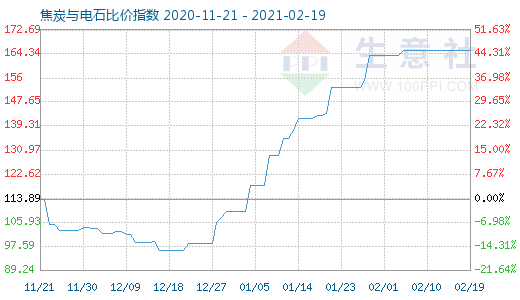 2月19日焦炭与电石比价指数图